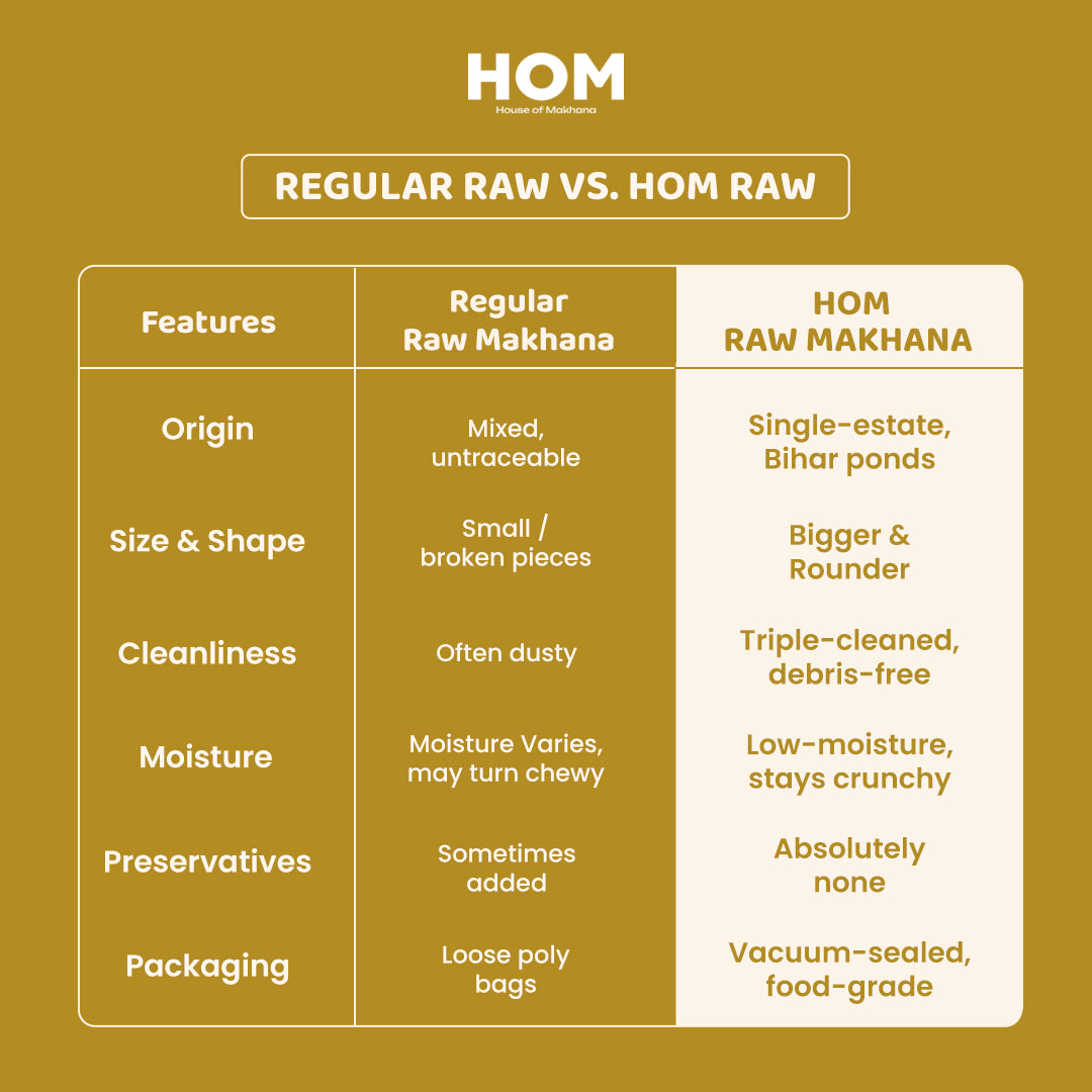 HOM Raw Makhana – Standard 100g - Pack of 1 (100g) – Healthy Roasted Makhana Snack
