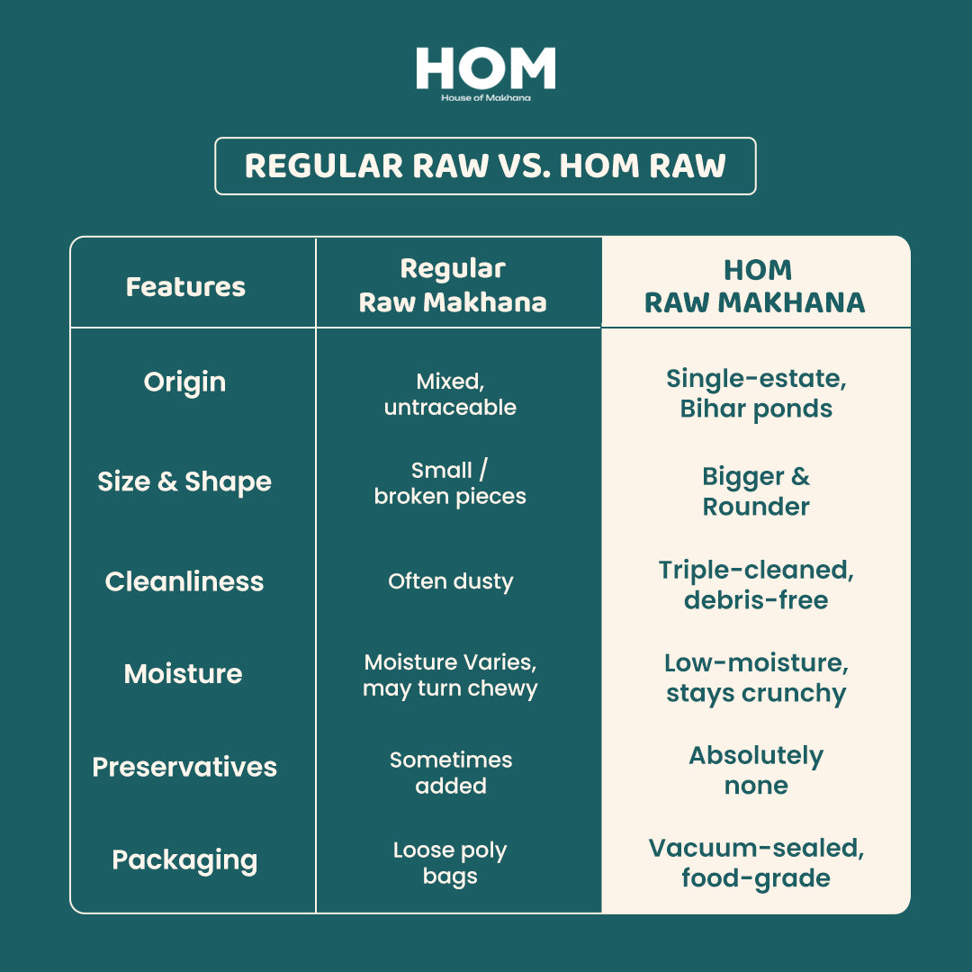 HOM Raw Makhana – Premium 100g - Pack of 1 (100g) – Healthy Roasted Makhana Snack