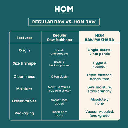 HOM Raw Makhana – Premium 100g - Pack of 1 (100g) – Healthy Roasted Makhana Snack