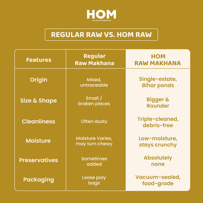 HOM Raw Makhana – Standard 100g - Pack of 1 (100g) – Healthy Roasted Makhana Snack